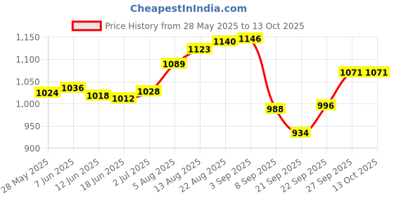 flipkart.com curecheck Automatic Breast Pump for Feeding Mothers - 3 Mode & 9 Levels | Rechargeable - Electric curecheck Price History Graph from 28 May 2025 to 12 Oct 2025