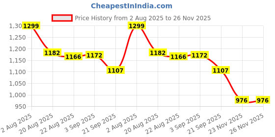 flipkart.com curecheck Automatic Breast Pump for Feeding Mothers |Hands Free|Rechargeable|BPA Free - Electric curecheck Price History Graph from 2 Aug 2025 to 25 Nov 2025