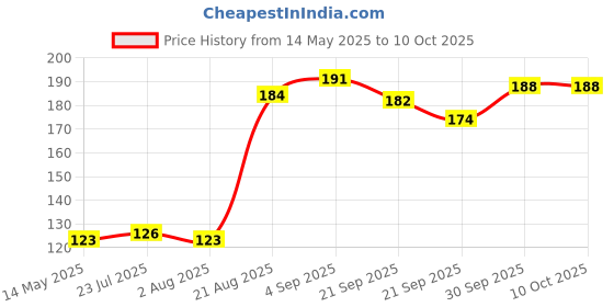 flipkart.com curecheck CC-135 Digital Thermometer With One Touch Operation For Child & Adult|Oral or Underarm use|1 year warranty Thermometer Price History Graph from 14 May 2025 to 9 Oct 2025