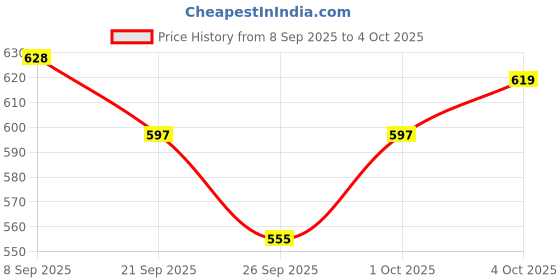 flipkart.com curecheck Digital Fully Automatic Blood Pressure Monitor For Home Use with Voice Announcement & Rechargeable feature Bp Monitor Price History Graph from 8 Sep 2025 to 4 Oct 2025