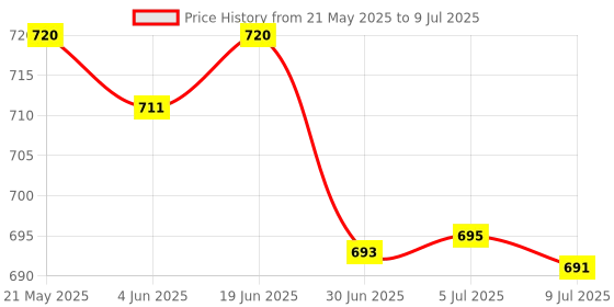 flipkart.com curecheck Digital Fully Automatic Upper Arm Blood Pressure Machine For Home Use with Voice Announcement Function | Large Display + Cuff Kit Bp Monitor Price History Graph from 21 May 2025 to 9 Jul 2025