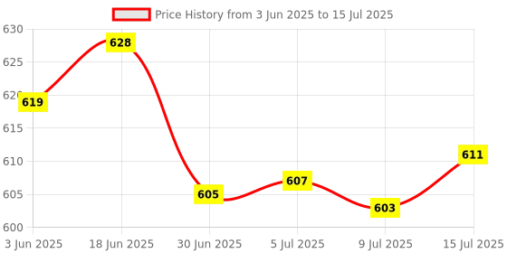 flipkart.com curecheck Digital Fully Automatic Upper Arm Blood Pressure Monitor For Home Use with Voice Announcement & Rechargeable feature Bp Monitor Price History Graph from 3 Jun 2025 to 15 Jul 2025