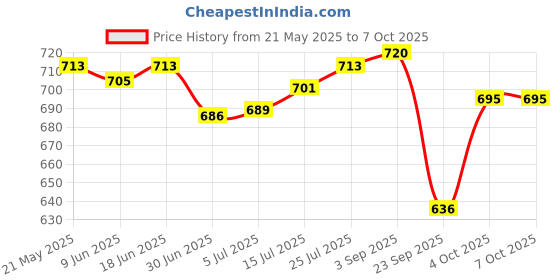 flipkart.com curecheck Electronic Fully Automatic Blood Pressure Monitor For Home Use with Voice Announcement & Rechargeable feature Bp Monitor Price History Graph from 21 May 2025 to 7 Oct 2025