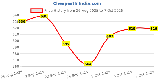 flipkart.com curecheck Fully Automatic Digital Blood Pressure Machine For Home Use with Voice Announcement feature Bp Monitor Price History Graph from 26 Aug 2025 to 6 Oct 2025