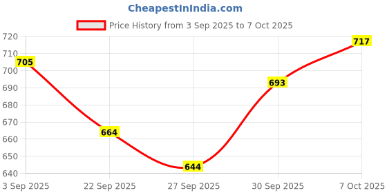 flipkart.com curecheck Fully Automatic Upper Arm Blood Pressure Machine For Home Use with Voice Announcement Function | Large Display + Cuff Kit Bp Monitor Price History Graph from 3 Sep 2025 to 6 Oct 2025