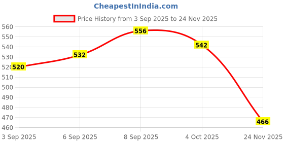 flipkart.com curecheck Handheld Mesh Nebulizer for Adults & Kids [USB & Battery operated] Nebulizer Price History Graph from 3 Sep 2025 to 24 Nov 2025