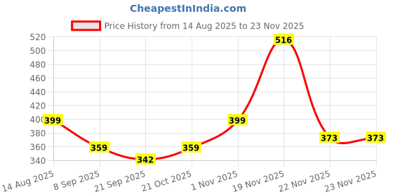 flipkart.com curecheck LK89 Pulse Oximeter Price History Graph from 14 Aug 2025 to 23 Nov 2025