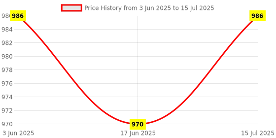 flipkart.com curecheck NebuGo Compact and Low Noice Compressor Machine for Child and Adult with Mask Nebulizer Price History Graph from 3 Jun 2025 to 15 Jul 2025