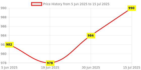 flipkart.com curecheck NebuJet Compact and Low Noice Compressor Machine for Child and Adult with Mask Nebulizer Price History Graph from 5 Jun 2025 to 15 Jul 2025