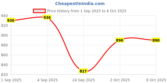 flipkart.com curecheck NebuMist Compact and Low Noice Compressor Machine for Child and Adult with Mask Nebulizer Price History Graph from 1 Sep 2025 to 6 Oct 2025