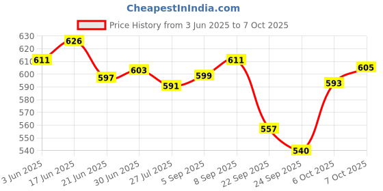 flipkart.com curecheck Portable Mesh Nebulizer for Adults & Kids [RECHARGEABLE] Nebulizer Price History Graph from 3 Jun 2025 to 7 Oct 2025