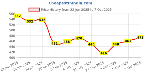 flipkart.com curecheck Portable Mesh Nebulizer for Adults & Kids [USB & Battery operated] Nebulizer Price History Graph from 22 Jun 2025 to 7 Oct 2025