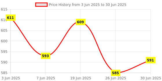 flipkart.com curecheck Portable Mesh Nebulizer Handheld, One Touch Operation, No Noise [RECHARGEABLE] Nebulizer Price History Graph from 3 Jun 2025 to 30 Jun 2025