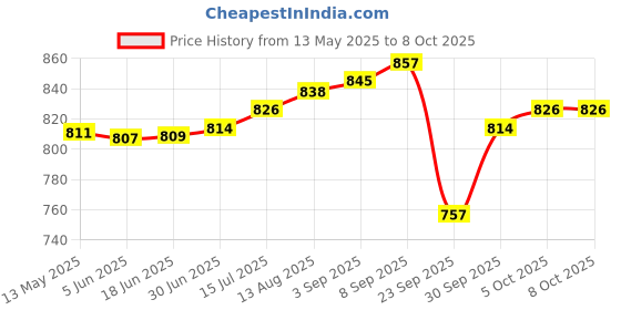 flipkart.com curecheck Portable Nebulizer Steamer Machine for Adult & Kids for Cold & Cough | Low Noise Nebulizer Price History Graph from 13 May 2025 to 8 Oct 2025