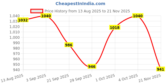 flipkart.com curecheck Rechargeable Digital Fully Automatic Blood Pressure Machine For Home Use with Voice Announcement Function ( No need to Install batteries ) Bp Monitor Price History Graph from 13 Aug 2025 to 21 Nov 2025