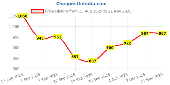 flipkart.com curecheck Rechargeable Fully Automatic Blood Pressure Machine For Home Use with Voice Announcement Function ( No need to Install batteries ) Bp Monitor Price History Graph from 13 Aug 2025 to 21 Nov 2025