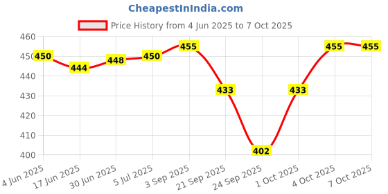 flipkart.com curecheck SO 711 Oxygen Saturation Monitor, Pulse Rate and SpO2 Level Oxygen Meter Pulse Oximeter Price History Graph from 4 Jun 2025 to 7 Oct 2025