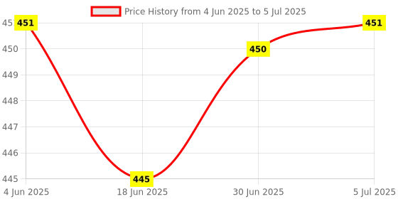 flipkart.com curecheck SO 811-C Oxygen Saturation Monitor, Heart Rate and SpO2 Level Oxygen Meter Pulse Oximeter Price History Graph from 4 Jun 2025 to 5 Jul 2025