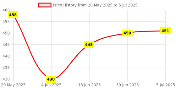 flipkart.com curecheck SO 811 Oxygen Saturation Monitor, Pulse Rate and SpO2 Level Oxygen Meter Pulse Oximeter Price History Graph from 20 May 2025 to 5 Jul 2025
