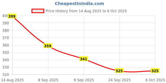 flipkart.com curecheck SO711 Pulse Oximeter Price History Graph from 14 Aug 2025 to 6 Oct 2025
