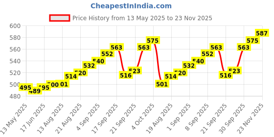 flipkart.com curecheck TF-600 Non-Contact Digital Infrared Thermometer for Fever|Used for Adults & Kids|Accurate Reading[With Free Battery] Thermometer Price History Graph from 13 May 2025 to 23 Nov 2025