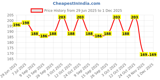 flipkart.com curenext 1 Week (MD001A) Medical Organisor Medicine Dispenser curenext Price History Graph from 29 Jun 2025 to 1 Dec 2025