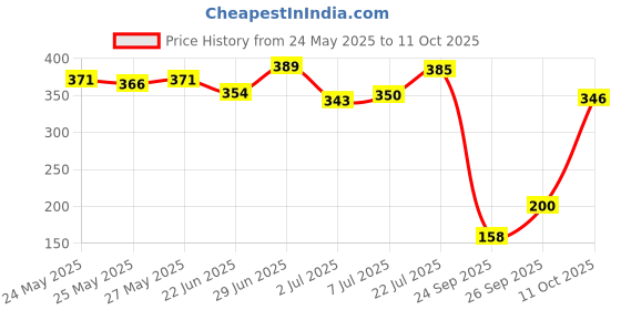 flipkart.com cureskin Barrier Restructure Cream | Nourishes and Repairs cureskin Price History Graph from 24 May 2025 to 11 Oct 2025