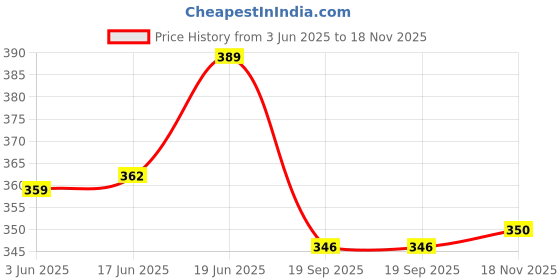 flipkart.com cureskin Biotin & Collagen Shampoo: Strengthen Hair, Reduce Hairfall & Repair Damage cureskin Price History Graph from 3 Jun 2025 to 18 Nov 2025