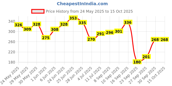 flipkart.com cureskin Gentle Cleanse BrighteningFace Wash cureskin Price History Graph from 24 May 2025 to 15 Oct 2025