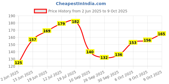 flipkart.com cureskin Lightening Lip Scrub | Brightens & Exfoliates | Lightens & Reduce Tan cureskin Price History Graph from 2 Jun 2025 to 9 Oct 2025