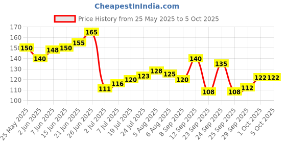 flipkart.com cureskin Lip Balm SPF15 with Amino Acids, Shea Butter and Vitamin E | Softens and Protects cureskin Price History Graph from 25 May 2025 to 5 Oct 2025