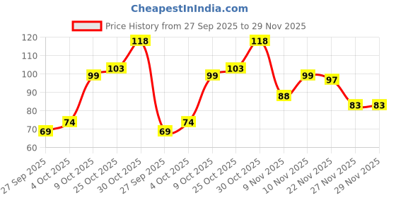 flipkart.com cureskin Radiance Body Soap | For Pigmentation & Sun Damage | Kojic Soap for Men & Women cureskin Price History Graph from 27 Sep 2025 to 29 Nov 2025