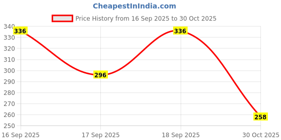 flipkart.com cureskin Sensitive Pro Cleanser with Apple Extracts for Sensitive Skin Face Wash cureskin Price History Graph from 16 Sep 2025 to 30 Oct 2025