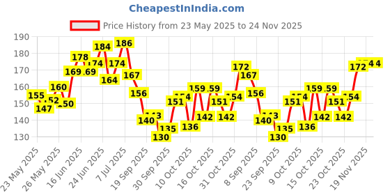 flipkart.com cureskin Tinted Lip Balm for Dark Lips to Lighten Strawberry cureskin Price History Graph from 23 May 2025 to 23 Nov 2025