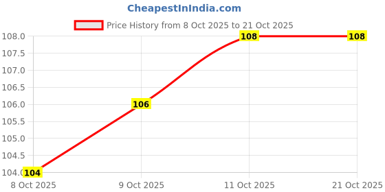 flipkart.com vet cure quick Curetop Herbal Antiseptic Spray for Cattle, Buffalo, Goat, Dog & Pets – 100 ml Pet Health Supplements vet cure quick Price History Graph from 8 Oct 2025 to 21 Oct 2025