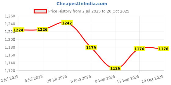 flipkart.com cureveda Glow Plant Based Collagen Builder (With Vitamin E) for Anti-Aging, Chocolate cureveda Price History Graph from 2 Jul 2025 to 19 Oct 2025