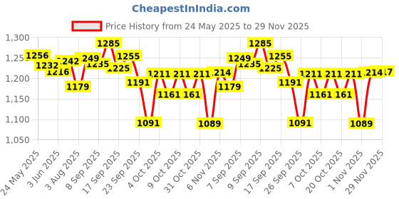 flipkart.com cureveda Glow Plant Based Collagen Builder (With Vitamin E) for Anti-Aging, Rose cureveda Price History Graph from 24 May 2025 to 29 Nov 2025