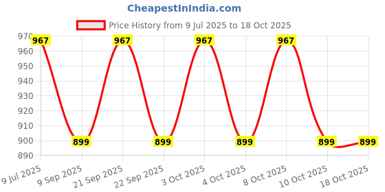 flipkart.com pinecraft international Curie Lamp Shade Cylinder Shape For Table Lamp Floor Lamp & Home Decor Gift Item Table Lamps Lamp Shade pinecraft international Price History Graph from 9 Jul 2025 to 16 Oct 2025