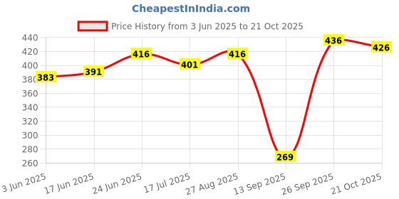 flipkart.com pixaflo Curio Brass Long Body Bib Cock Tap with Wall Flange (Chrome) Kitchen and Bathroom Steel Finish Tap for Sink and Basin Bib Tap Faucet pixaflo Price History Graph from 3 Jun 2025 to 21 Oct 2025
