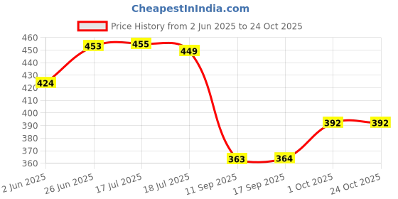 flipkart.com prestige Curio Max Long body With Wall Flange For Bathroom Kitchen Sink Bib Tap Faucet prestige Price History Graph from 2 Jun 2025 to 24 Oct 2025