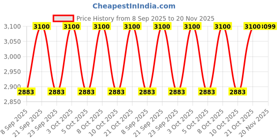 flipkart.com curios handicraft Brown Wooden Table Lantern curios handicraft Price History Graph from 8 Sep 2025 to 20 Nov 2025
