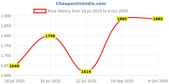 flipkart.com curiosityin Explorer Robotics & IoT Educational Kit for Kids compatible with Arduino UNO Educational Electronic Hobby Kit curiosityin Price History Graph from 18 Jul 2025 to 5 Oct 2025