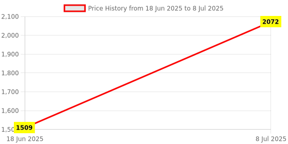 flipkart.com pw Curious Jr. Science Experiment Kit For Class 10th pw Price History Graph from 18 Jun 2025 to 8 Jul 2025