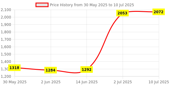 flipkart.com pw Curious Jr. Science Experiment Kit For Class 9th pw Price History Graph from 30 May 2025 to 10 Jul 2025