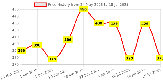 flipkart.com bare anatomy Curl Defining Shampoo | Curl Retention & 2X Frizz Protection For 48 Hours bare anatomy Price History Graph from 24 May 2025 to 16 Jul 2025