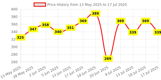 flipkart.com bare anatomy Curl Intensifying Leave In Conditioner Cream | Deeply Conditions Hair bare anatomy Price History Graph from 13 May 2025 to 16 Jul 2025