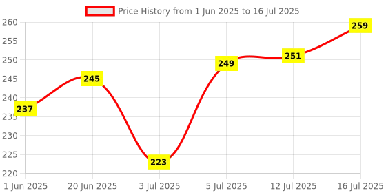 flipkart.com mars Curl lock volumizing long lasting water proof mascara 9 ml mars Price History Graph from 1 Jun 2025 to 16 Jul 2025
