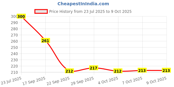 flipkart.com nykaa Curl Power Curling Mascara 8 g nykaa Price History Graph from 23 Jul 2025 to 9 Oct 2025