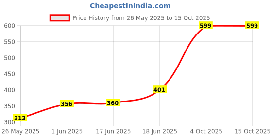 flipkart.com arata Curl Styling Cream | With Organic Flaxseed | Plant Based Hair Styler arata Price History Graph from 26 May 2025 to 15 Oct 2025