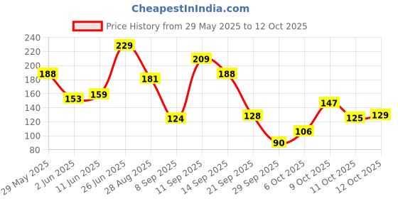 flipkart.com arata Curl Styling Cream | With Organic Flaxseed | Plant Based Hair Styler arata Price History Graph from 29 May 2025 to 11 Oct 2025